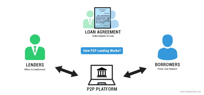 This illustrates the process of P2P lending in India