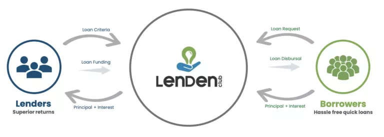 What is P2P lending?