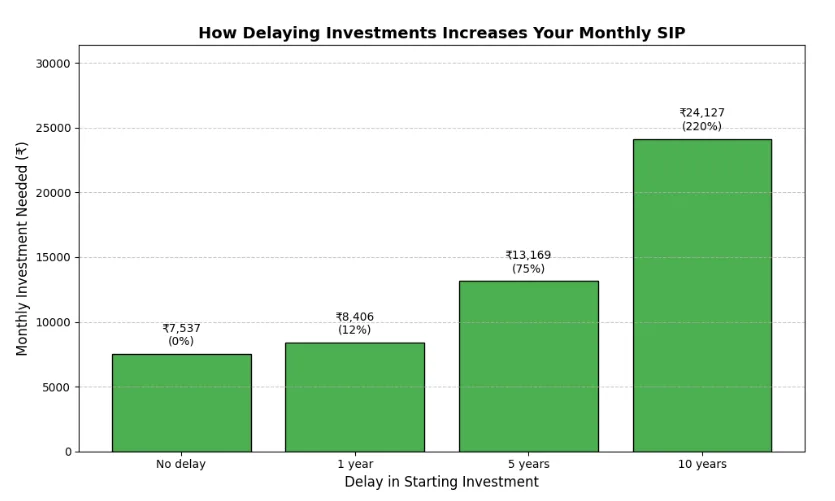 A bar chart titled 'How Delaying Investments Increases Your Monthly SIP' showing monthly investment needed rising from ₹7,537 with no delay to ₹8,406 after 1 year, ₹13,169 after 5 years, and ₹24,127 after 10 years